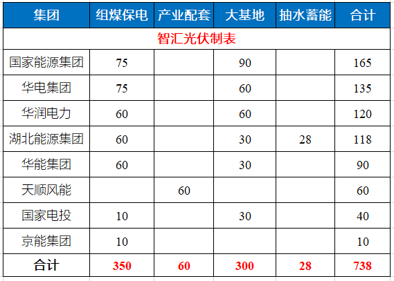 湖北省能源局公布7.83GW風光指標 國家能源集團、華電、華潤均超1GW！