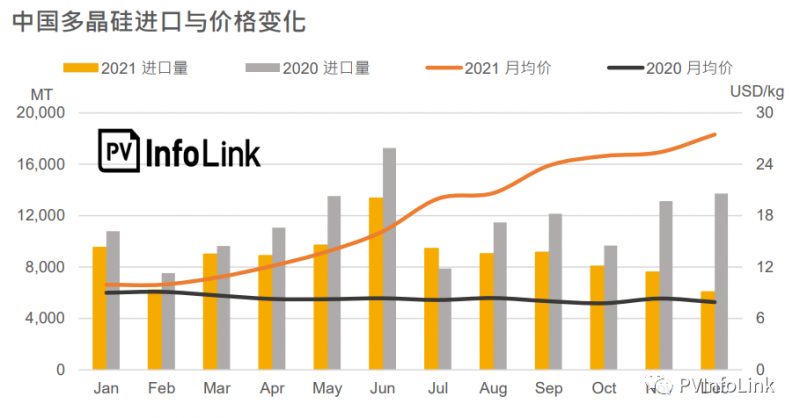 2021年中國多晶硅進口總量同比下降23.1%！