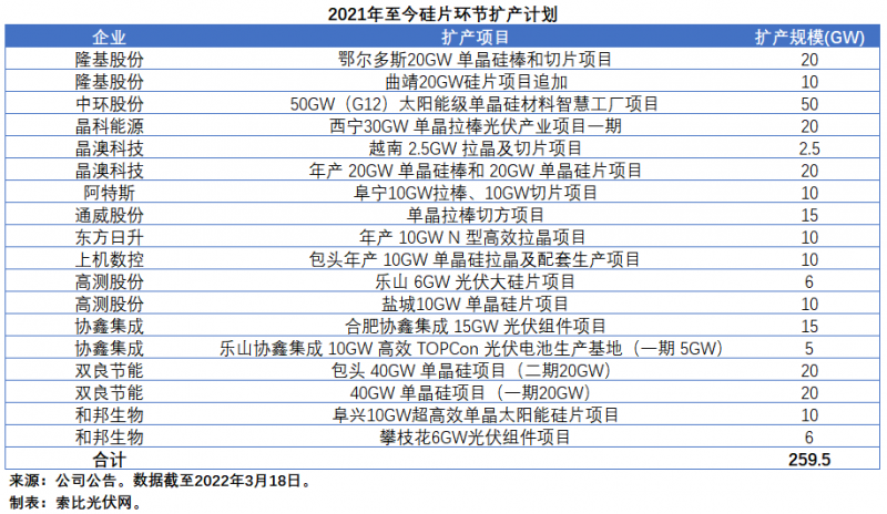 擴(kuò)產(chǎn)浪潮之下光伏設(shè)備企業(yè)股價(jià)萎靡不振，預(yù)期變了？