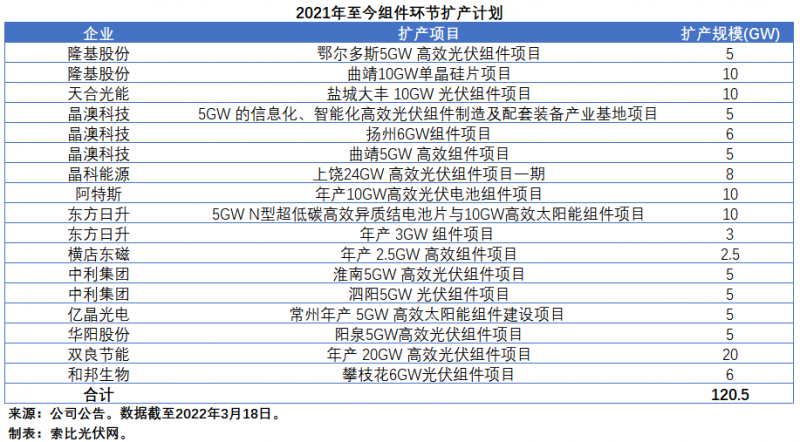 擴(kuò)產(chǎn)浪潮之下光伏設(shè)備企業(yè)股價(jià)萎靡不振，預(yù)期變了？