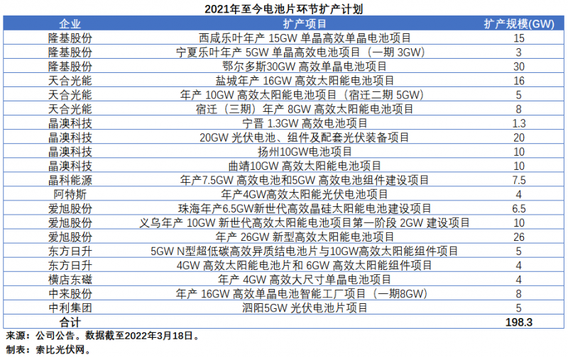 擴(kuò)產(chǎn)浪潮之下光伏設(shè)備企業(yè)股價(jià)萎靡不振，預(yù)期變了？