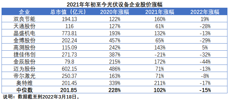 擴(kuò)產(chǎn)浪潮之下光伏設(shè)備企業(yè)股價(jià)萎靡不振，預(yù)期變了？