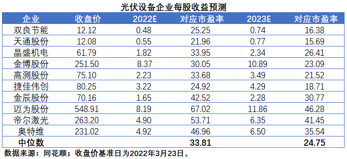 擴(kuò)產(chǎn)浪潮之下光伏設(shè)備企業(yè)股價(jià)萎靡不振，預(yù)期變了？