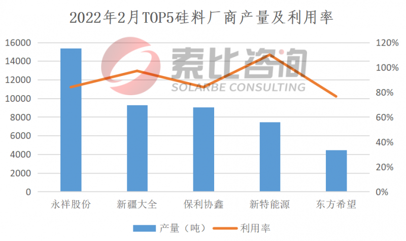 2022年2月產(chǎn)能產(chǎn)量報告：國內(nèi)補(bǔ)裝及印度搶裝疊加 組件產(chǎn)量再次大漲