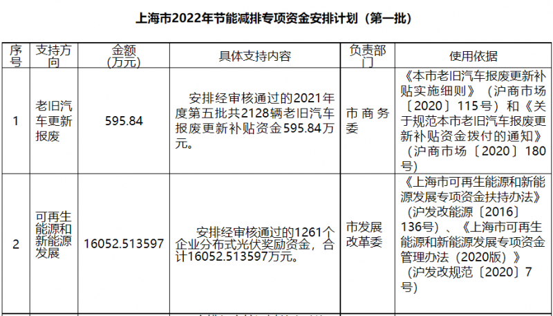 光伏1.6億！上海市公布2022年節(jié)能減排專項(xiàng)資金安排計(jì)劃！