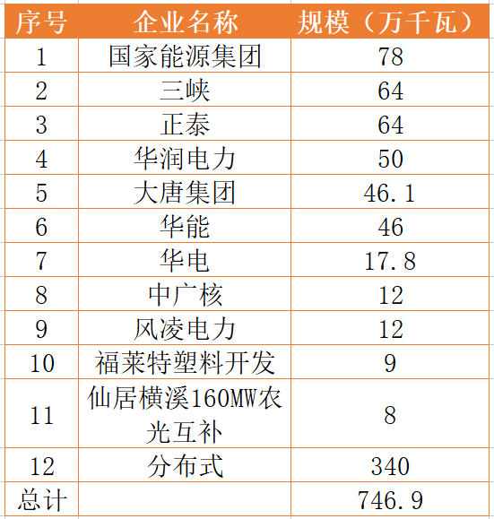 國(guó)家能源集團(tuán)、三峽、正泰領(lǐng)銜！浙江公布7.46GW重點(diǎn)光伏項(xiàng)目清單