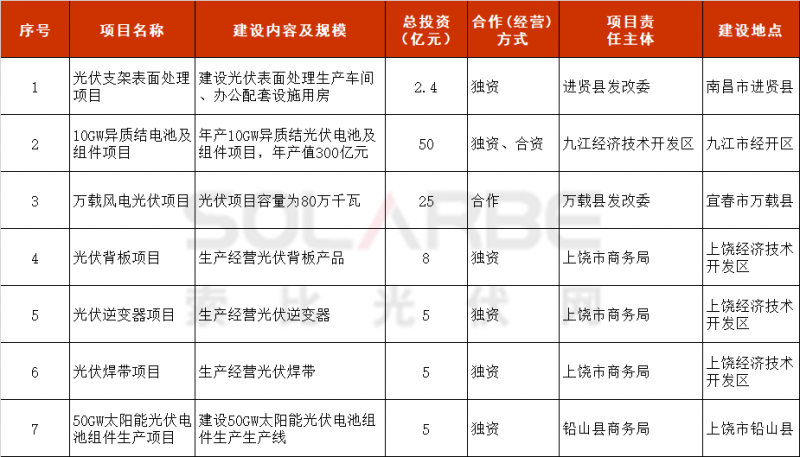 10GW異質(zhì)結(jié)、50GW電池組件等項目入選！江西省發(fā)布2022年重點招商引資項目名單