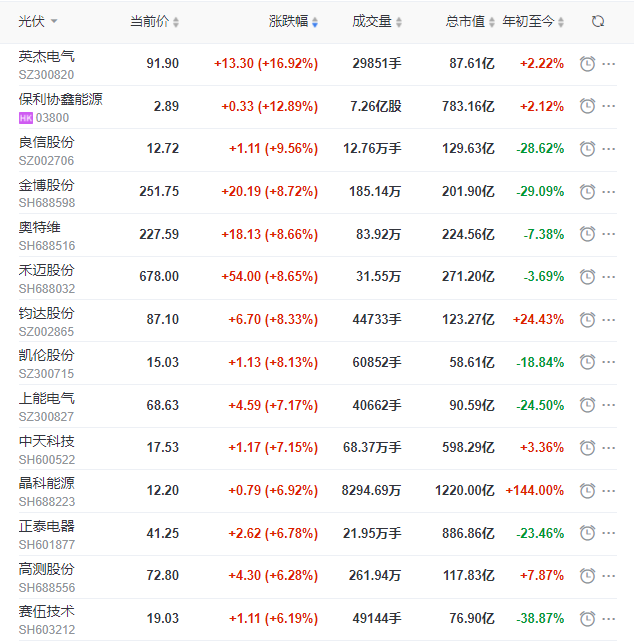 A股市場全面回暖光伏板塊縮量大漲，短期走勢仍不明朗