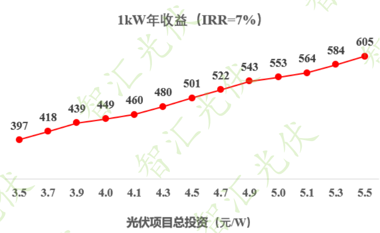 如何判斷光伏項目收益率？