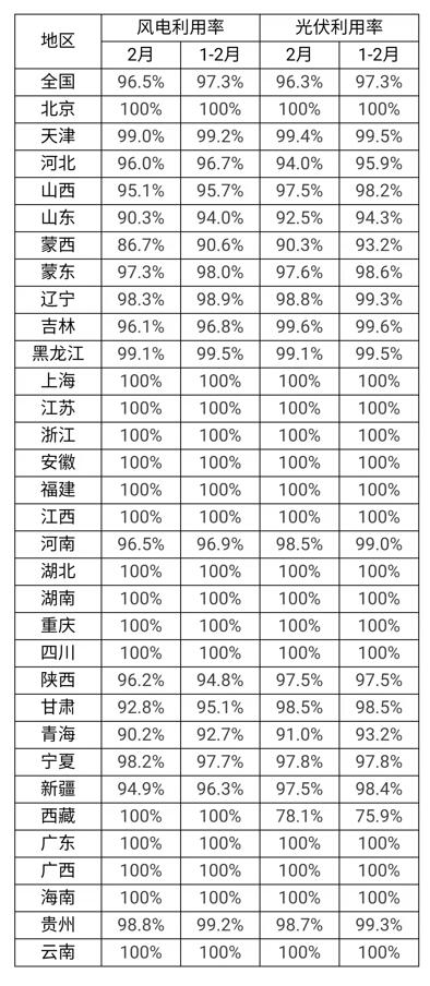 官方數(shù)據(jù)：西藏、青海、蒙西、山東、河北光伏利用率低于全國平均水平！