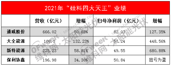 “硅料四大天王”爆賺200億，硅料漲價(jià)何時(shí)休？