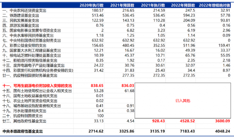 合計(jì)5000億！“國家財(cái)政支出+電網(wǎng)企業(yè)舉債”合力解決可再生能源補(bǔ)貼問題！