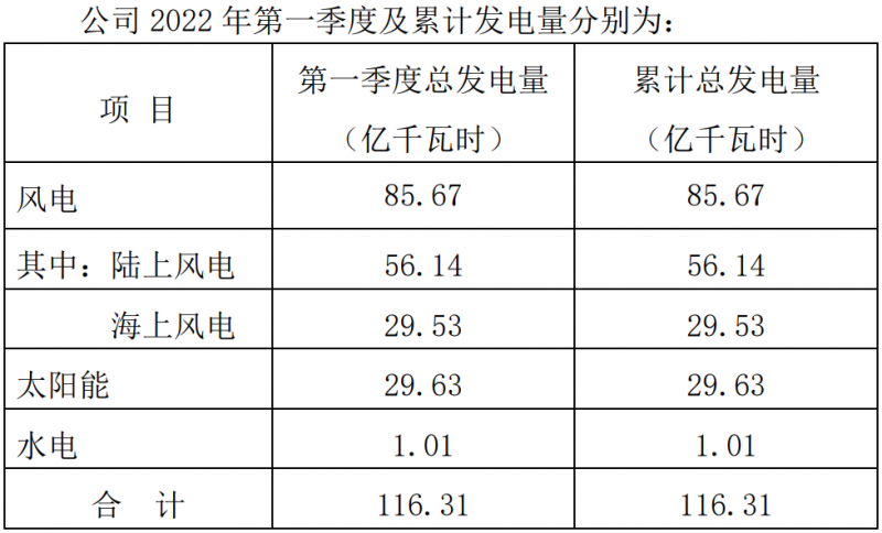 三峽能源：2022Q1光伏發(fā)電29.63億千瓦時(shí)，同比增長44.18%