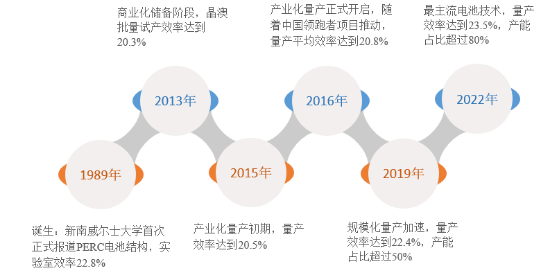 電池篇 | 量產(chǎn)十年，未來三年仍主導(dǎo)市場，PERC技術(shù)的制勝之道