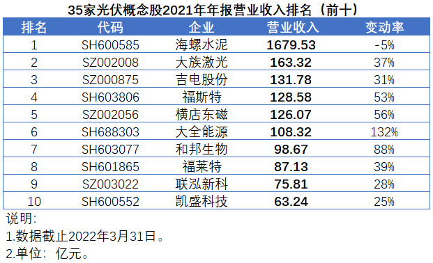 35家光伏概念股發(fā)布2021年報(bào)，業(yè)績(jī)平均增速高達(dá)147%