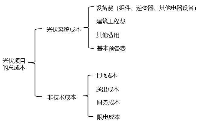 地面光伏電站總投資影響因素分析