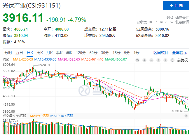 光伏板塊暴跌4.8%，市場“黃金坑”若隱若現(xiàn)！