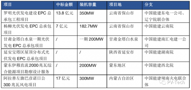 超3GW！中國能建中標多個光伏項目！