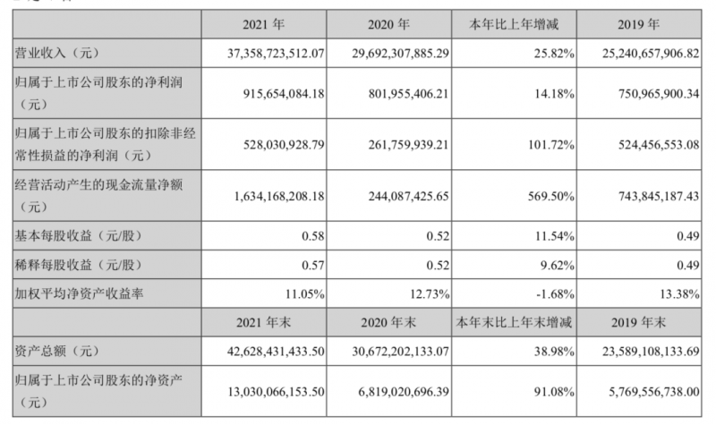 欣旺達(dá)2021年報：全年營收373.6億，歸母凈利潤同比增長14.18%！