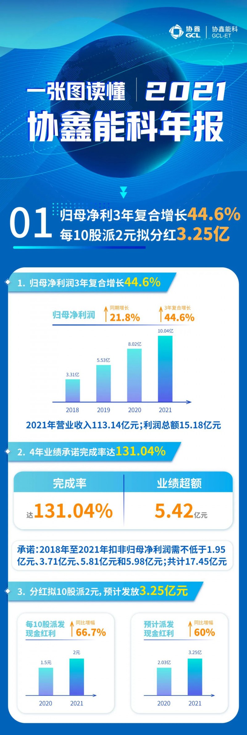 協(xié)鑫能科2021年報(bào)：實(shí)現(xiàn)營收113.14億元，連續(xù)3年復(fù)合增長率達(dá)44.6%！