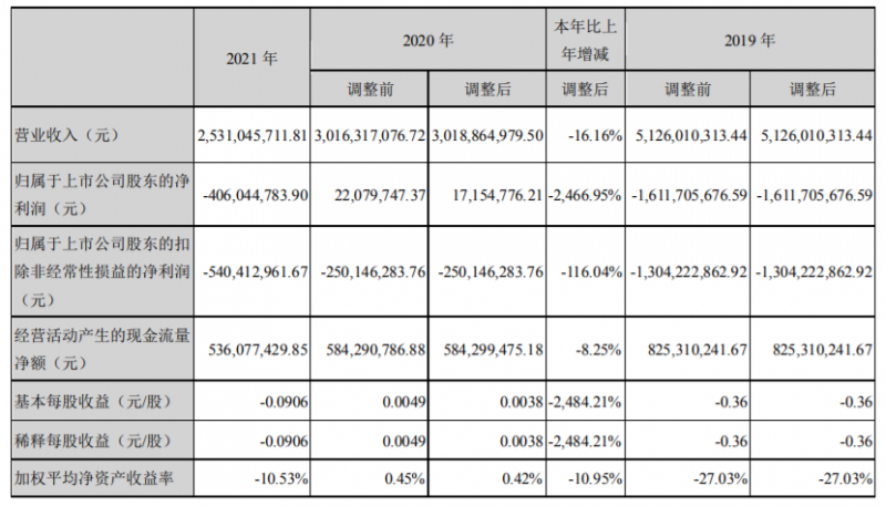 愛康科技：2021營收25.31億，凈利同比減少2466.95%！