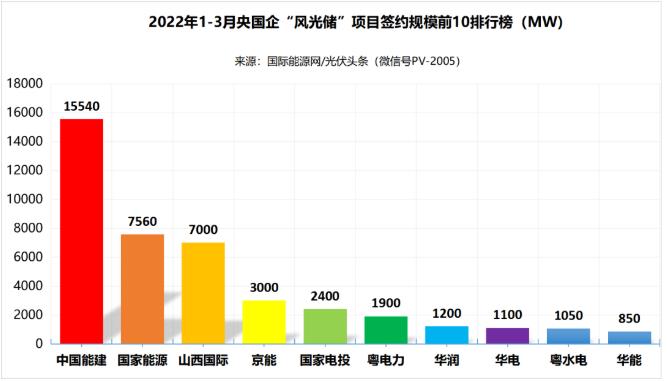 一季度69.29GW“風(fēng)光儲”項目：央國企占61.32%、中國能建、國家能源集團(tuán)領(lǐng)跑! (詳見文內(nèi))