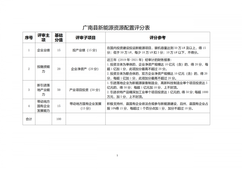 10個光伏項目！廣南縣發(fā)布“十四五”新能源項目投資主體優(yōu)選公告