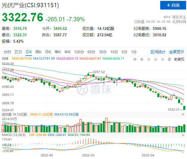 創(chuàng)造歷史！光伏板塊單日暴跌7.39%！