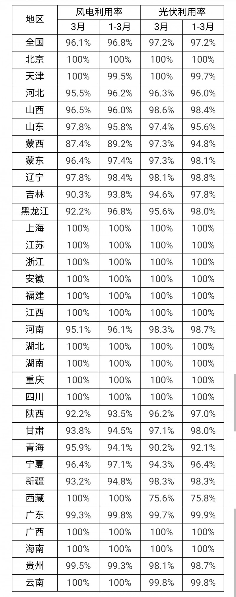 3月光伏利用率97.2%！河北、吉林、青海等地低于全國(guó)平均水平！