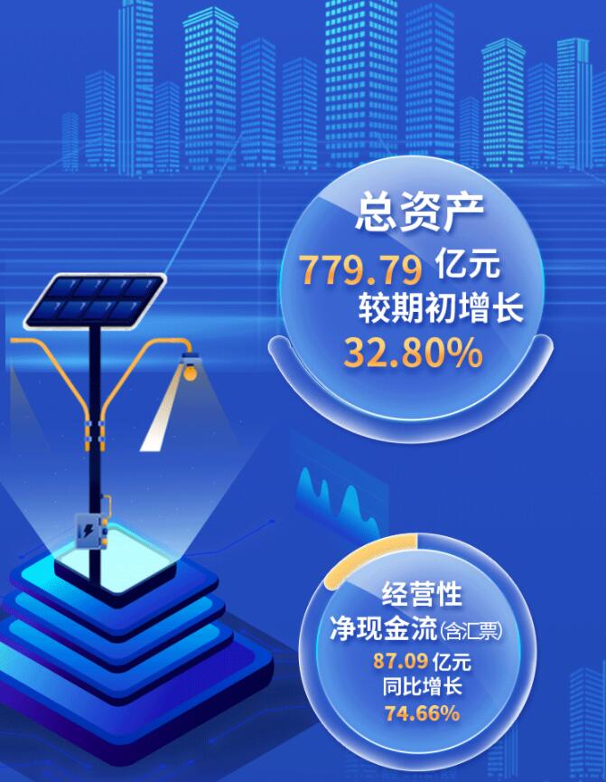 中環(huán)股份2021年度及2022年一季度報告：2022年Q1營收133.68億，同比增長79.13%！