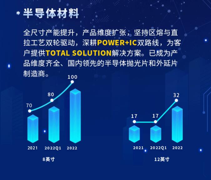 中環(huán)股份2021年度及2022年一季度報告：2022年Q1營收133.68億，同比增長79.13%！