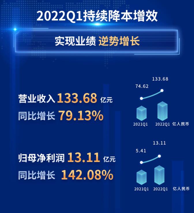 中環(huán)股份2021年度及2022年一季度報告：2022年Q1營收133.68億，同比增長79.13%！