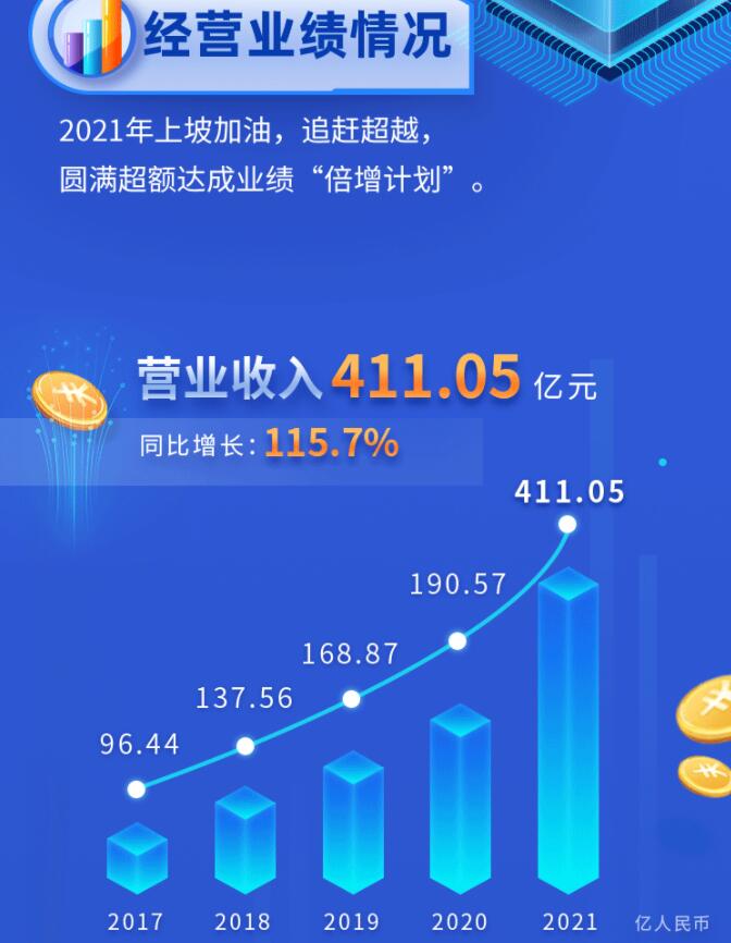 中環(huán)股份2021年度及2022年一季度報告：2022年Q1營收133.68億，同比增長79.13%！