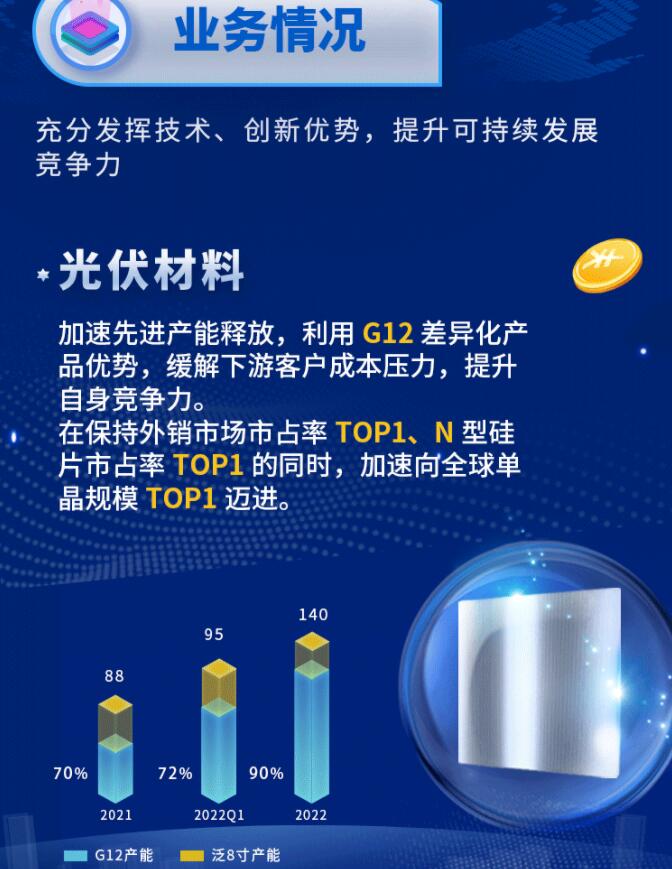 中環(huán)股份2021年度及2022年一季度報告：2022年Q1營收133.68億，同比增長79.13%！