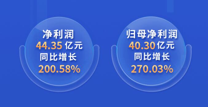 中環(huán)股份2021年度及2022年一季度報告：2022年Q1營收133.68億，同比增長79.13%！