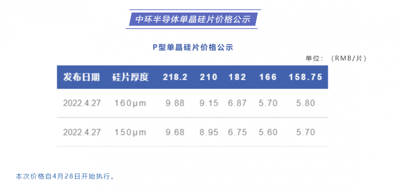 中環(huán)半導(dǎo)體單晶硅片價(jià)格公布：218.2每片9.88元，210每片9.15元！