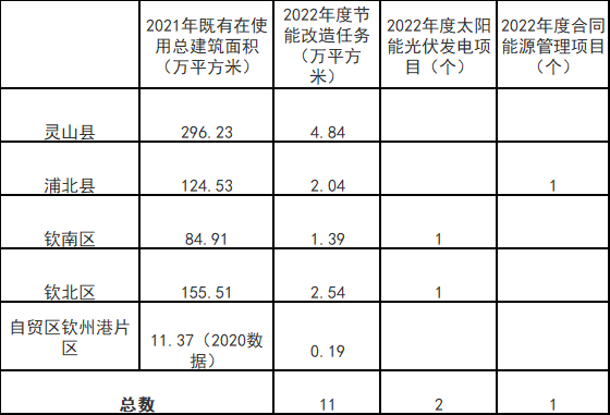 廣西欽州：推進安裝高轉換率光伏發(fā)電設施，鼓勵公共機構建設連接光伏發(fā)電