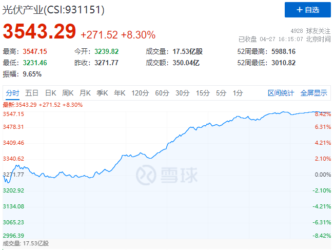 刺激！光伏板塊單日暴跌7.39%后，又單日暴漲8.3%！