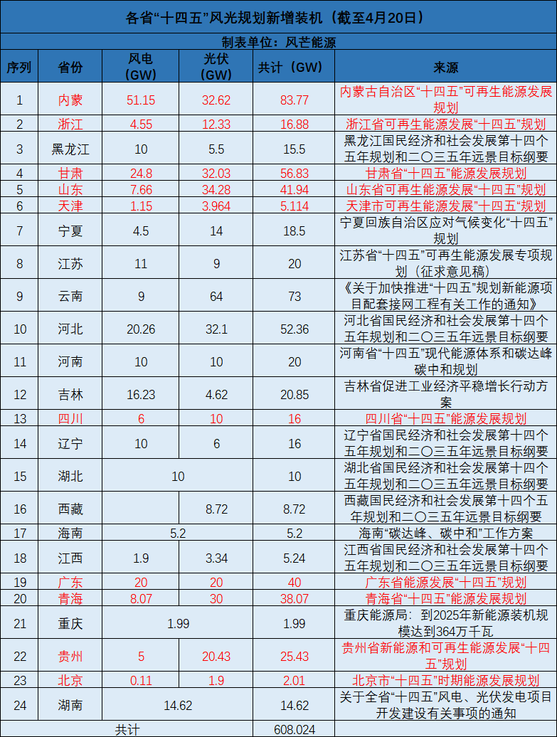 廣西：大力開發(fā)太陽能，新增投產(chǎn)裝機規(guī)模1000萬千瓦以上！