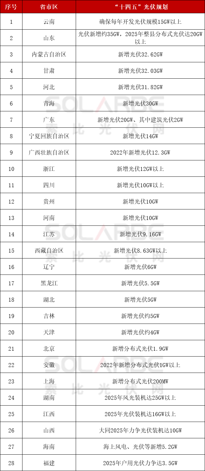 28省市區(qū)“十四五”光伏規(guī)劃：新增光伏裝機計劃超311GW