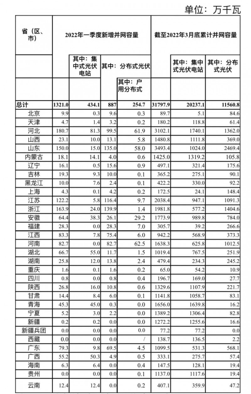 河南、河北和山東，工商業(yè)如火如荼！2022年一季度光伏發(fā)電建設運行情況