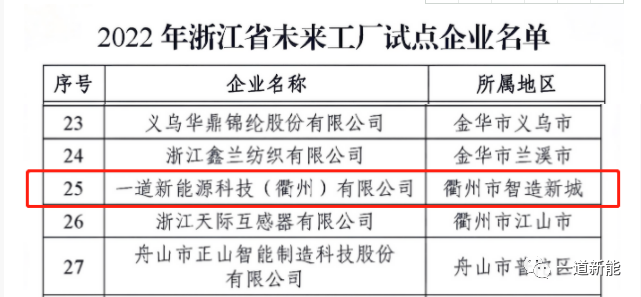 一道新能成功入圍2022年浙江省“未來工廠”試點企業(yè)！