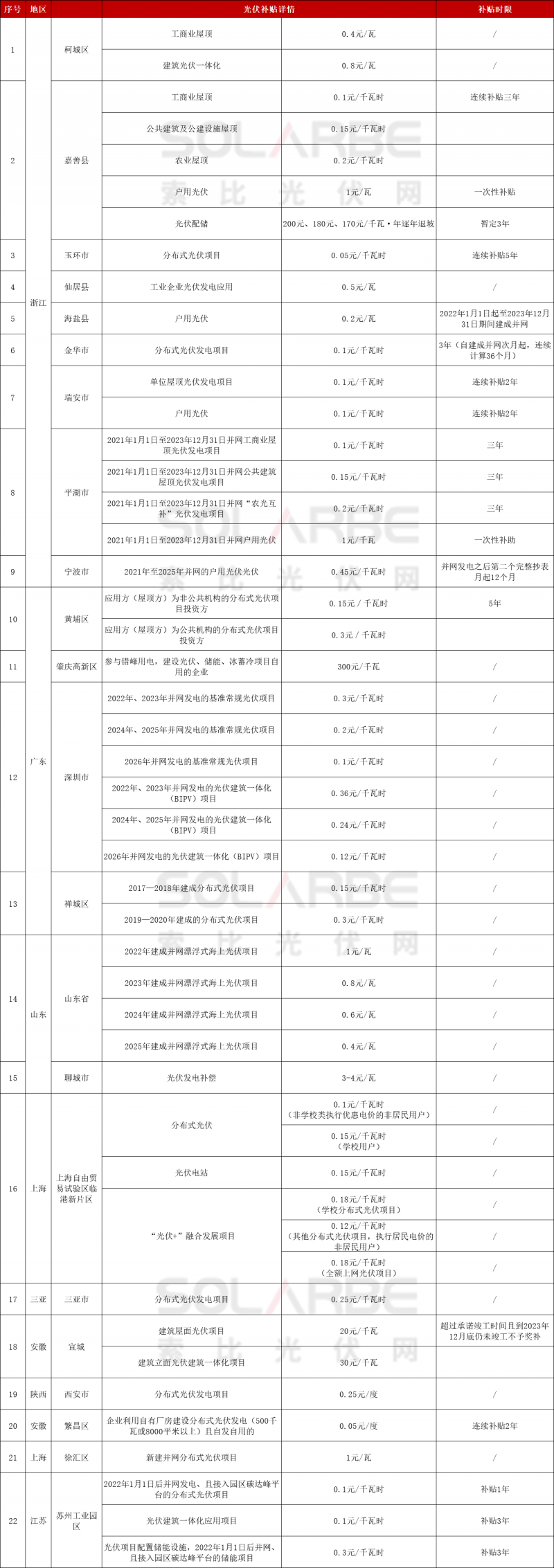 浙江、廣東、山東、上?！?2地發(fā)放光伏補(bǔ)貼！