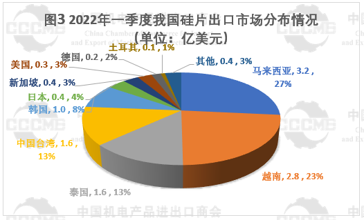 光伏市場(chǎng)前景“廣闊” 硅片、電池等產(chǎn)品出口量大幅增長(zhǎng)！