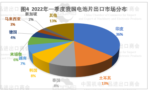 光伏市場(chǎng)前景“廣闊” 硅片、電池等產(chǎn)品出口量大幅增長(zhǎng)！