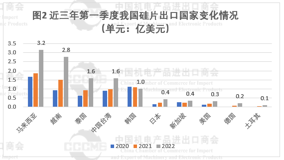 光伏市場(chǎng)前景“廣闊” 硅片、電池等產(chǎn)品出口量大幅增長(zhǎng)！