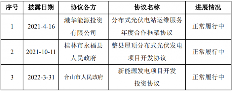 總投資58億！潤建新能源與廣西永福簽訂900MW分散式光伏與風電項目