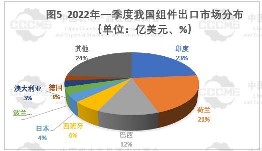 光伏市場(chǎng)前景“廣闊” 硅片、電池等產(chǎn)品出口量大幅增長(zhǎng)！