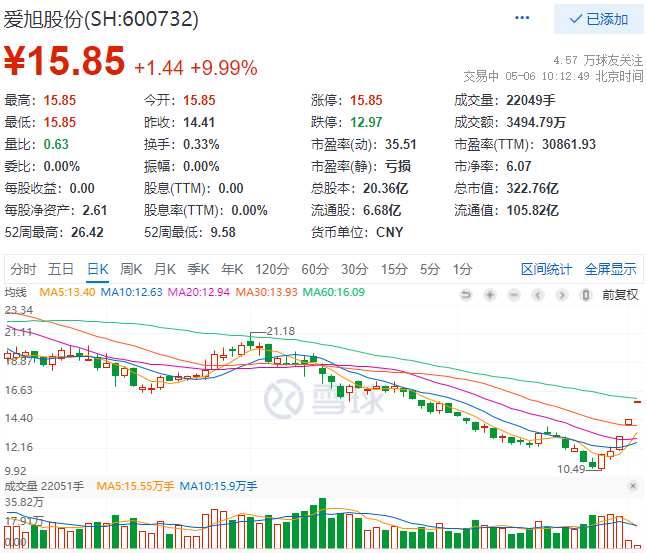 實控人增資、2022Q1業(yè)績大漲，愛旭股份連續(xù)三日漲停