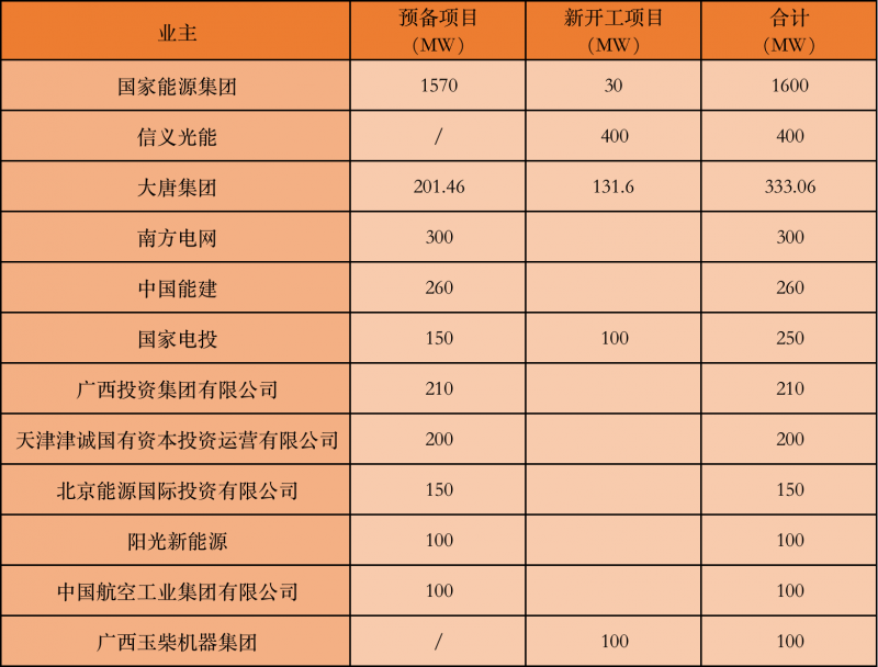 國(guó)家能源集團(tuán)、信義、大唐領(lǐng)銜！廣西公布4GW光伏重大項(xiàng)目名單